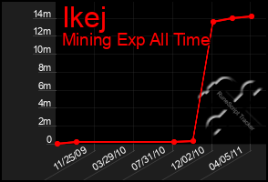 Total Graph of Ikej