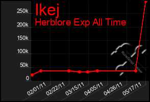 Total Graph of Ikej