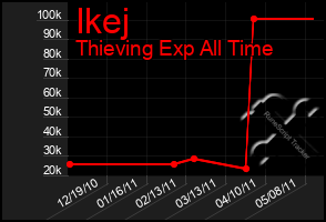 Total Graph of Ikej