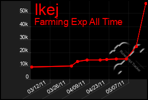 Total Graph of Ikej