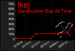 Total Graph of Ikej