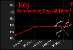 Total Graph of Ikej