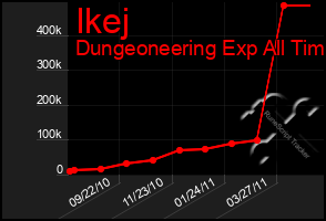 Total Graph of Ikej