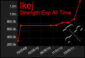 Total Graph of Ikej