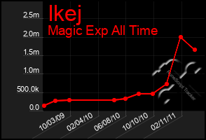 Total Graph of Ikej