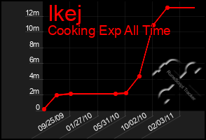 Total Graph of Ikej