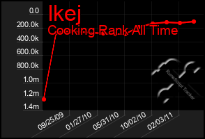 Total Graph of Ikej