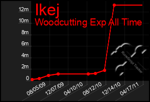 Total Graph of Ikej