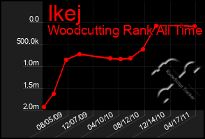 Total Graph of Ikej