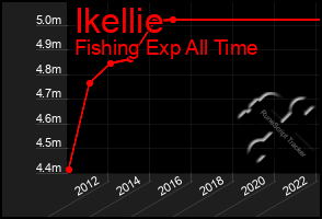 Total Graph of Ikellie