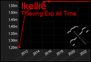 Total Graph of Ikellie