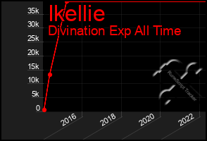 Total Graph of Ikellie