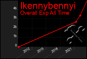 Total Graph of Ikennybennyi