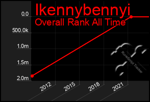 Total Graph of Ikennybennyi