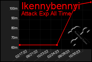 Total Graph of Ikennybennyi