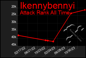 Total Graph of Ikennybennyi