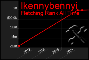 Total Graph of Ikennybennyi