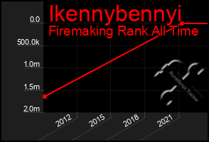 Total Graph of Ikennybennyi