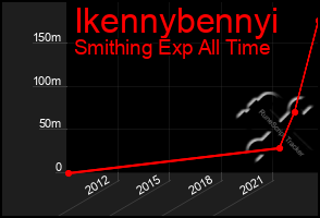 Total Graph of Ikennybennyi