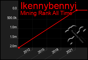 Total Graph of Ikennybennyi