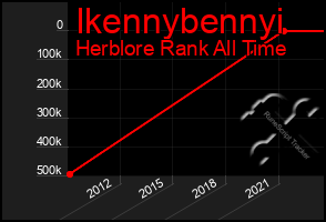 Total Graph of Ikennybennyi