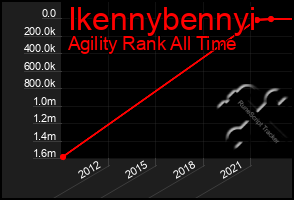 Total Graph of Ikennybennyi