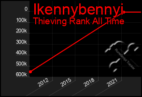 Total Graph of Ikennybennyi