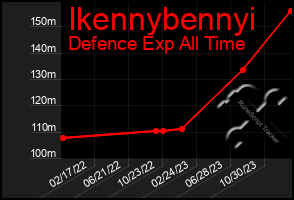 Total Graph of Ikennybennyi