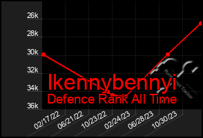 Total Graph of Ikennybennyi