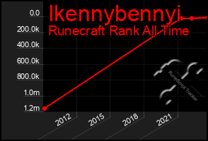 Total Graph of Ikennybennyi