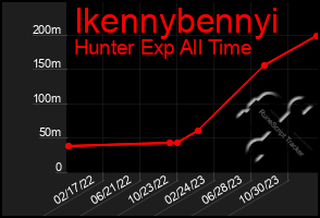 Total Graph of Ikennybennyi