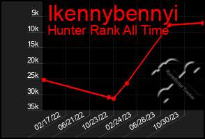 Total Graph of Ikennybennyi