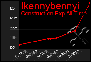 Total Graph of Ikennybennyi