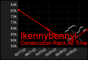 Total Graph of Ikennybennyi