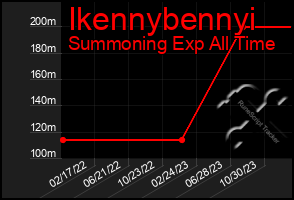 Total Graph of Ikennybennyi