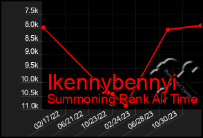 Total Graph of Ikennybennyi