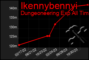 Total Graph of Ikennybennyi