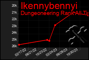 Total Graph of Ikennybennyi