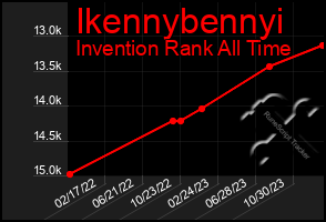 Total Graph of Ikennybennyi