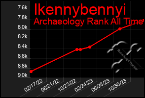 Total Graph of Ikennybennyi