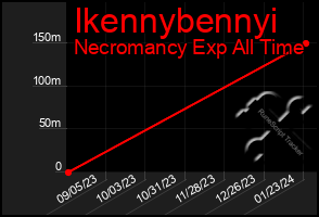 Total Graph of Ikennybennyi