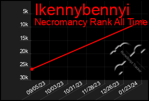 Total Graph of Ikennybennyi