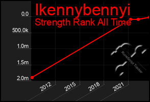 Total Graph of Ikennybennyi