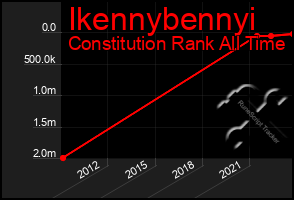 Total Graph of Ikennybennyi