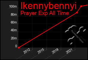 Total Graph of Ikennybennyi