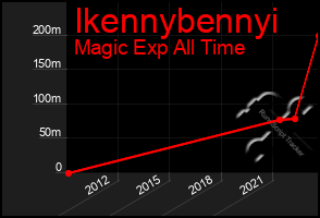 Total Graph of Ikennybennyi