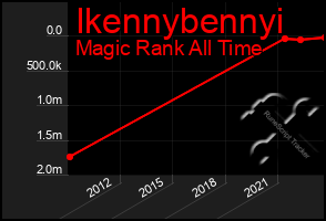 Total Graph of Ikennybennyi