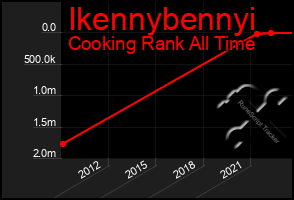 Total Graph of Ikennybennyi