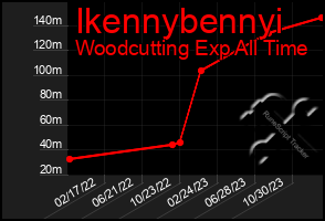 Total Graph of Ikennybennyi