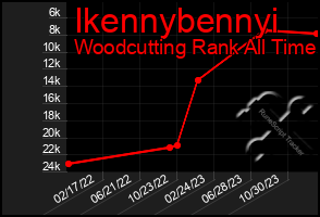 Total Graph of Ikennybennyi